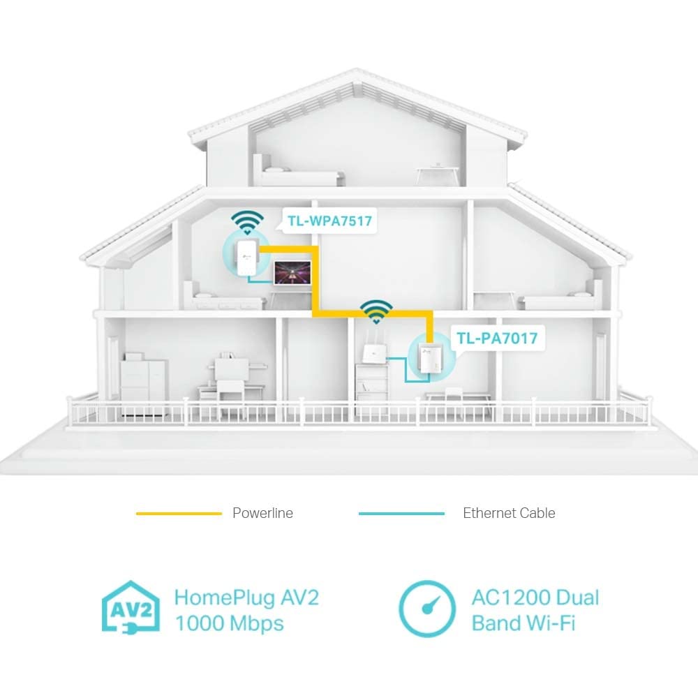 TP-Link TL-WPA1000 powerline kit WiFi, PLC, AV1000 Mbps, AC 1200 WLAN, dual band, 1 gigabit port, plug and play, HomePlug AV2, white