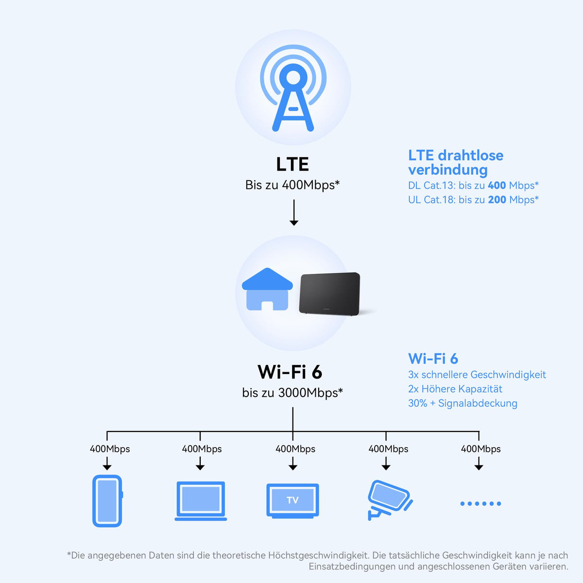 HUAWEI 4G CPE 5, LTE WLAN Router with 400 Mbit/s, Wi-Fi 6, Black - B636-336