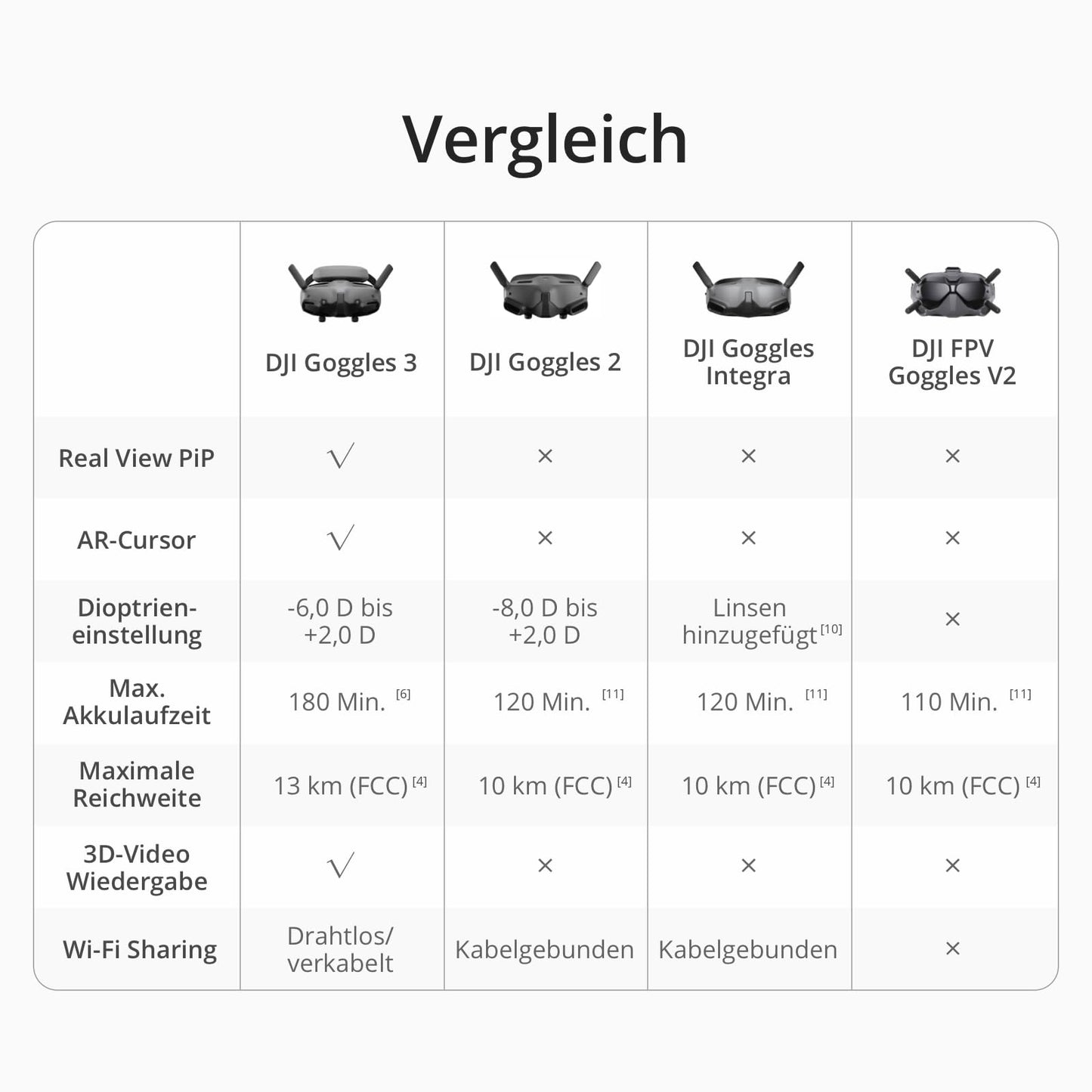 DJI Goggles 3, FPV goggles with breathtaking micro-OLED screens, immersive flight experience, O4 HD video transmission, adjustable diopters, wireless streaming, drone goggles - 6941565980069