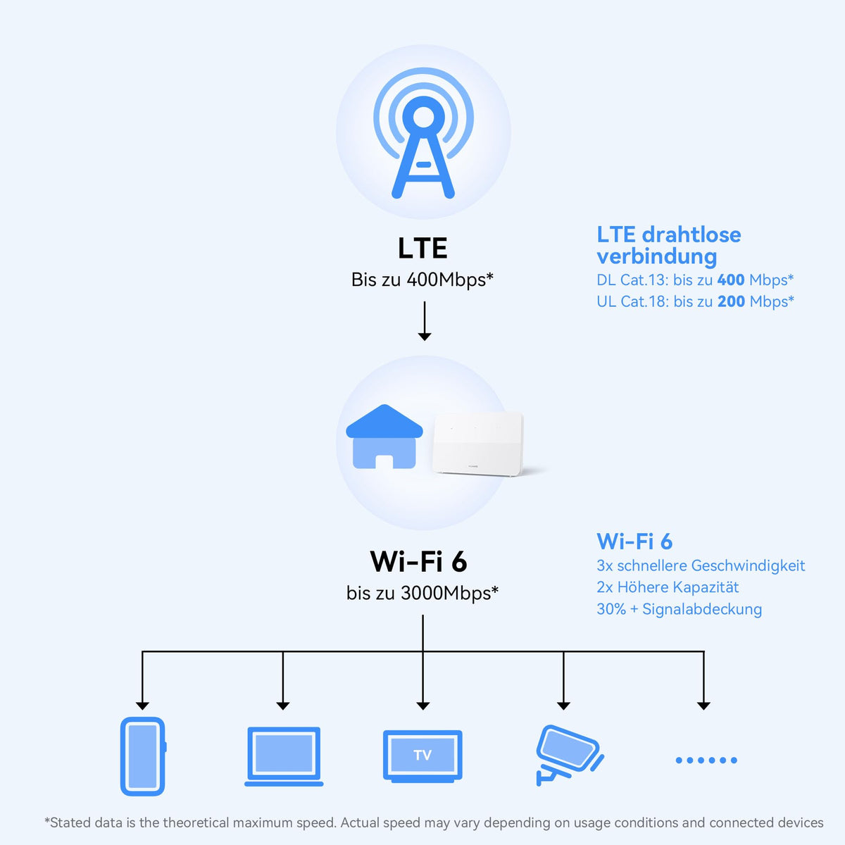 HUAWEI 4G CPE 5, LTE WLAN Router with 400 Mbit/s, Wi-Fi 6, White - B636-336