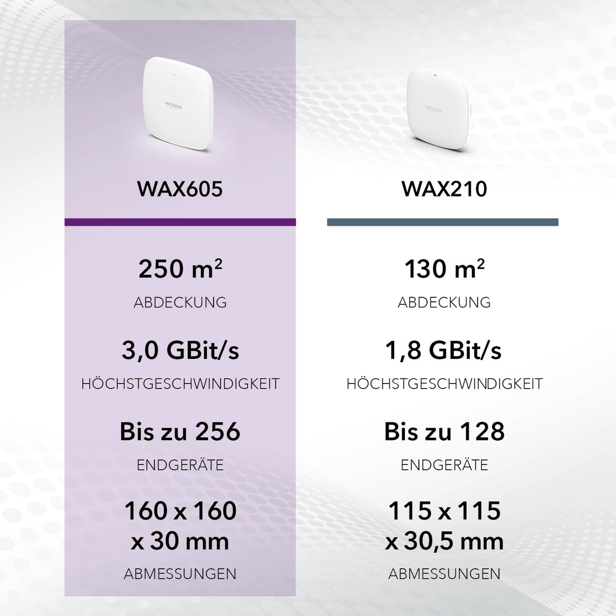 NETGEAR Wireless Access Point (WAX605) – WiFi 6 Dualband AX3000 speed | Supports up to 256 client devices | 802.11ax | Mesh | Power supply via PoE or power adapter - WAX605-100EUS
