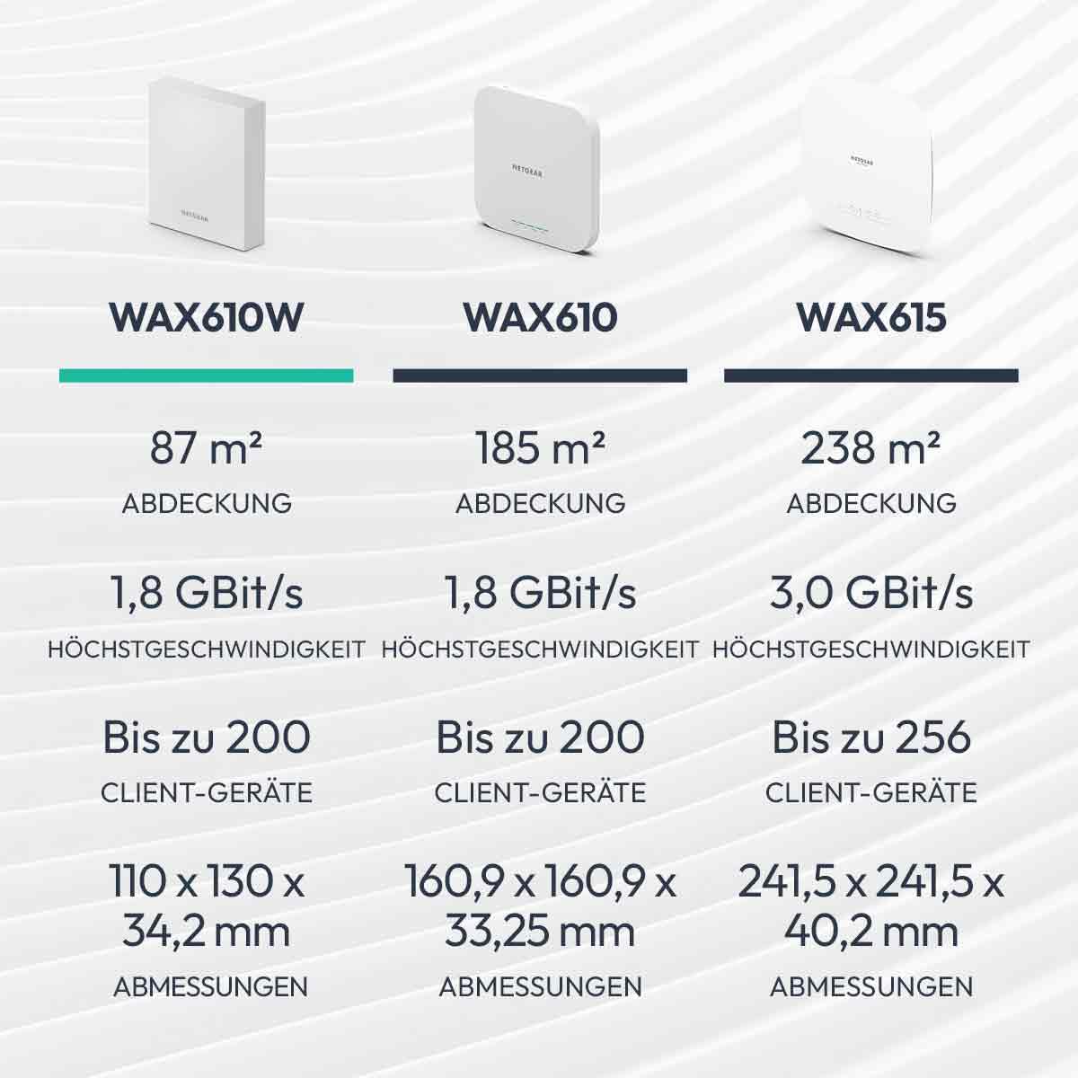 NETGEAR Insight Managed PoE+ Access Point with Wall Plate (WAX610W) – Dual-Band WiFi 6 AX1800 – covers up to 87 m², supports 200 client devices – compact design – WPA3 – power supply not included - WAX610W-100EUS