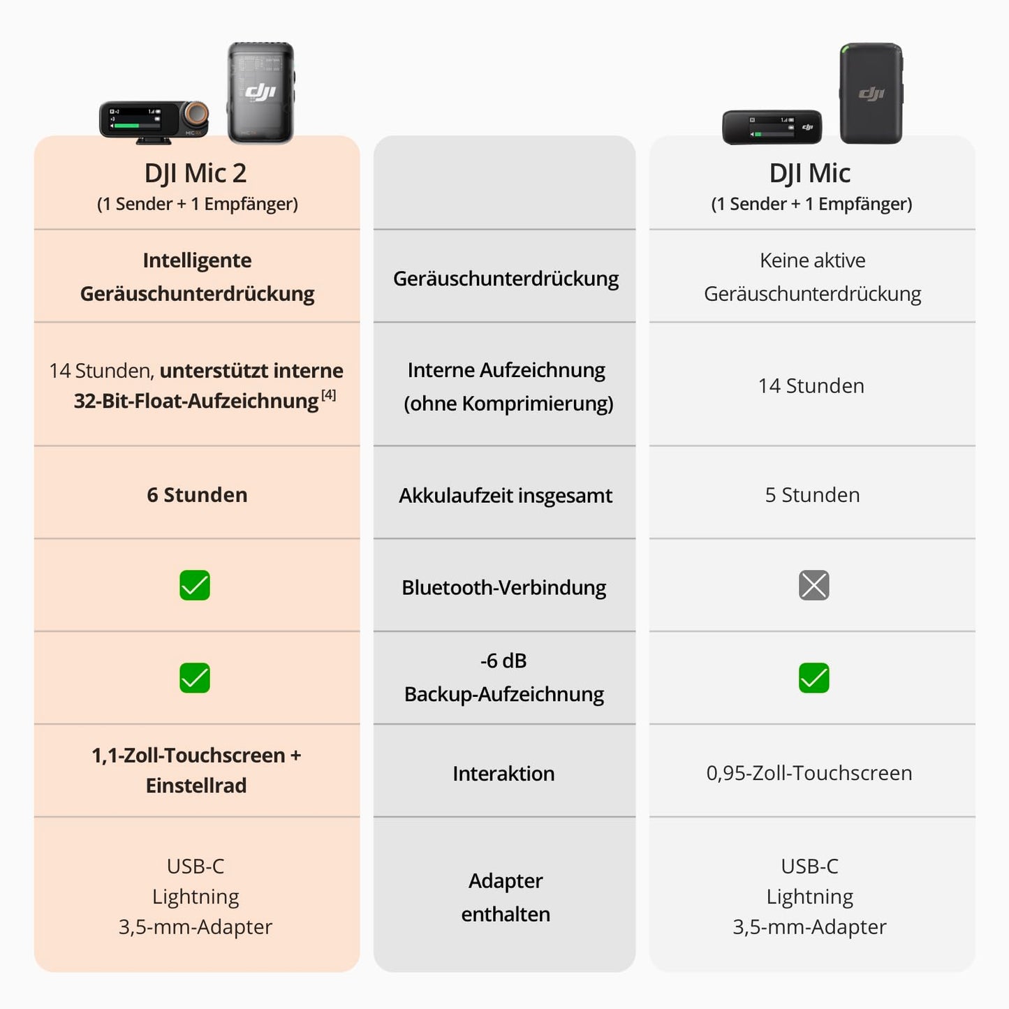 DJI Mic 2 Wireless Microphone 1 TX 1 RX CP.RN.00000322.01