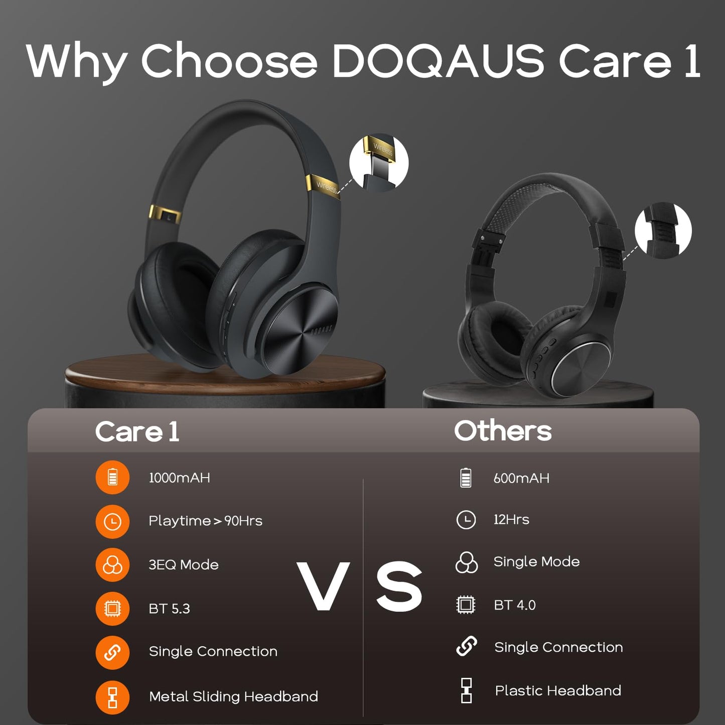 DOQAUS Wireless Bluetooth Headphones, Up to 90 Hours HiFi Stereo Headphones Over Ear with 3 EQ Modes, Bluetooth Headset with Microphone & Soft Ear Pads for Travel/Office/Mobile Phone/PC Black & Gold - Care1