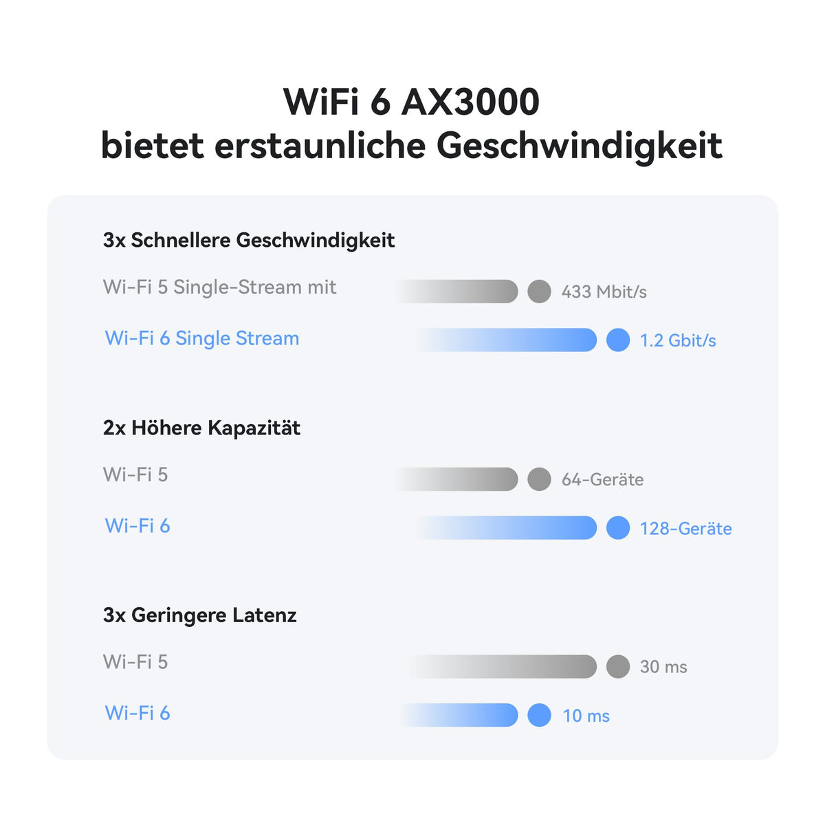 HUAWEI 4G CPE 5, LTE WLAN Router with 400 Mbit/s, Wi-Fi 6, White - B636-336