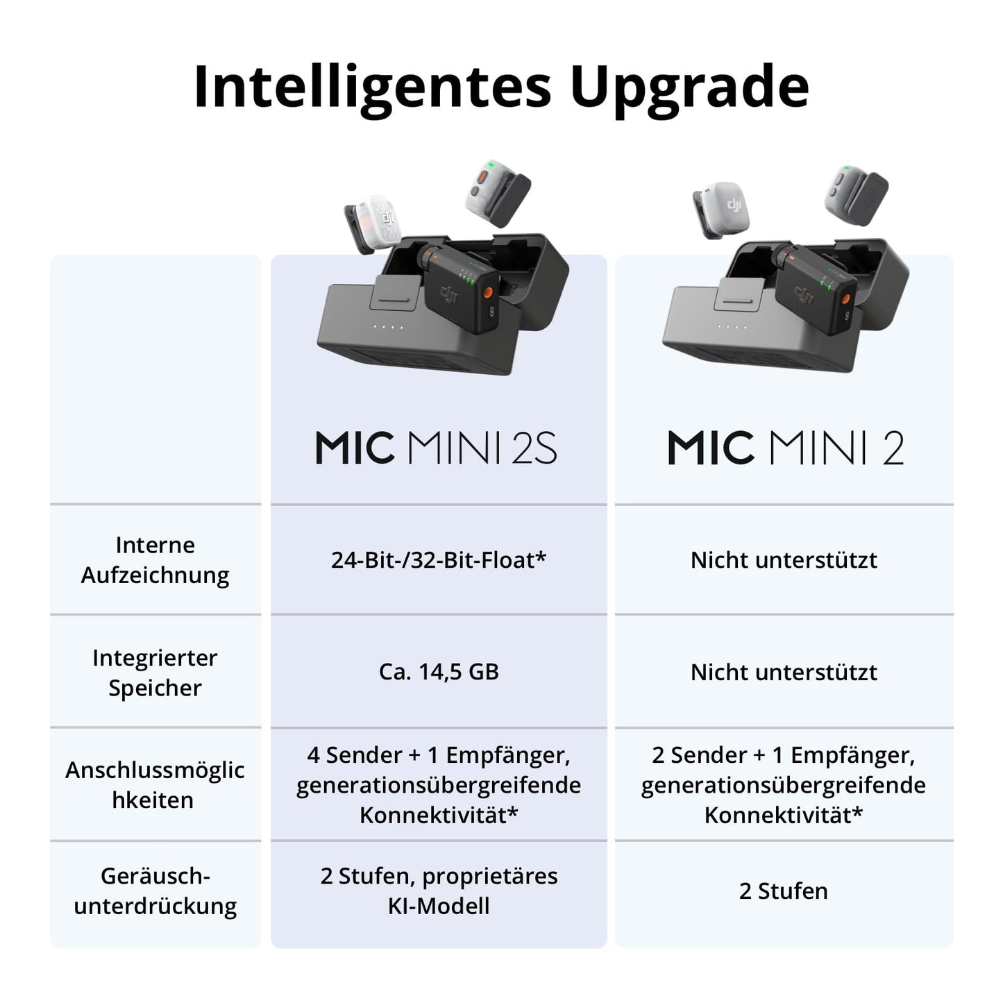 DJI Mic Mini 2S (2 TX + 1 RX + charging cradle), AI noise cancellation - 6937224141018