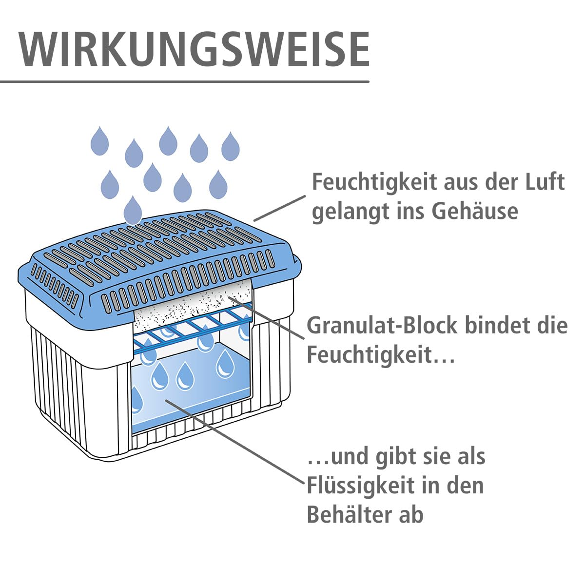 WENKO Umidificator cu granule de 2 kg, dezumidificator de cameră, captează până la 2,8 l de umiditate, testat în laborator, refillabil, reduce mucegaiul și mirosurile, dimensiuni 23 x 24 x 15,5 cm, Gri/Albastru - 5410120500