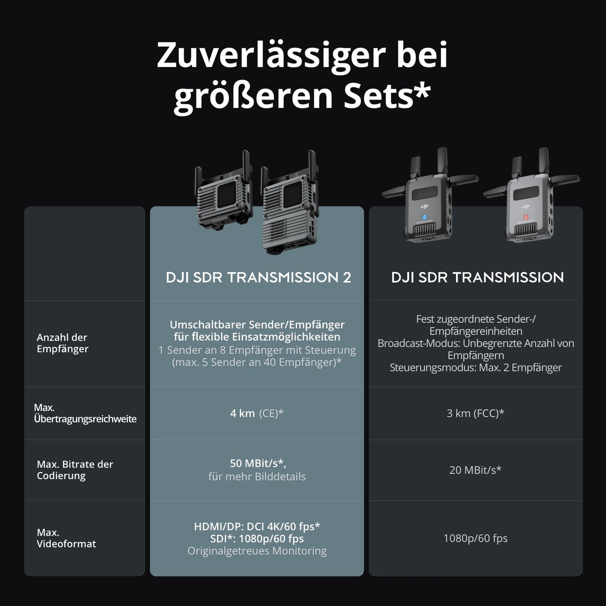 DJI SDR Transmission 2, Wireless 4K Video Transceiver for Multiple Groups - 6937224145887