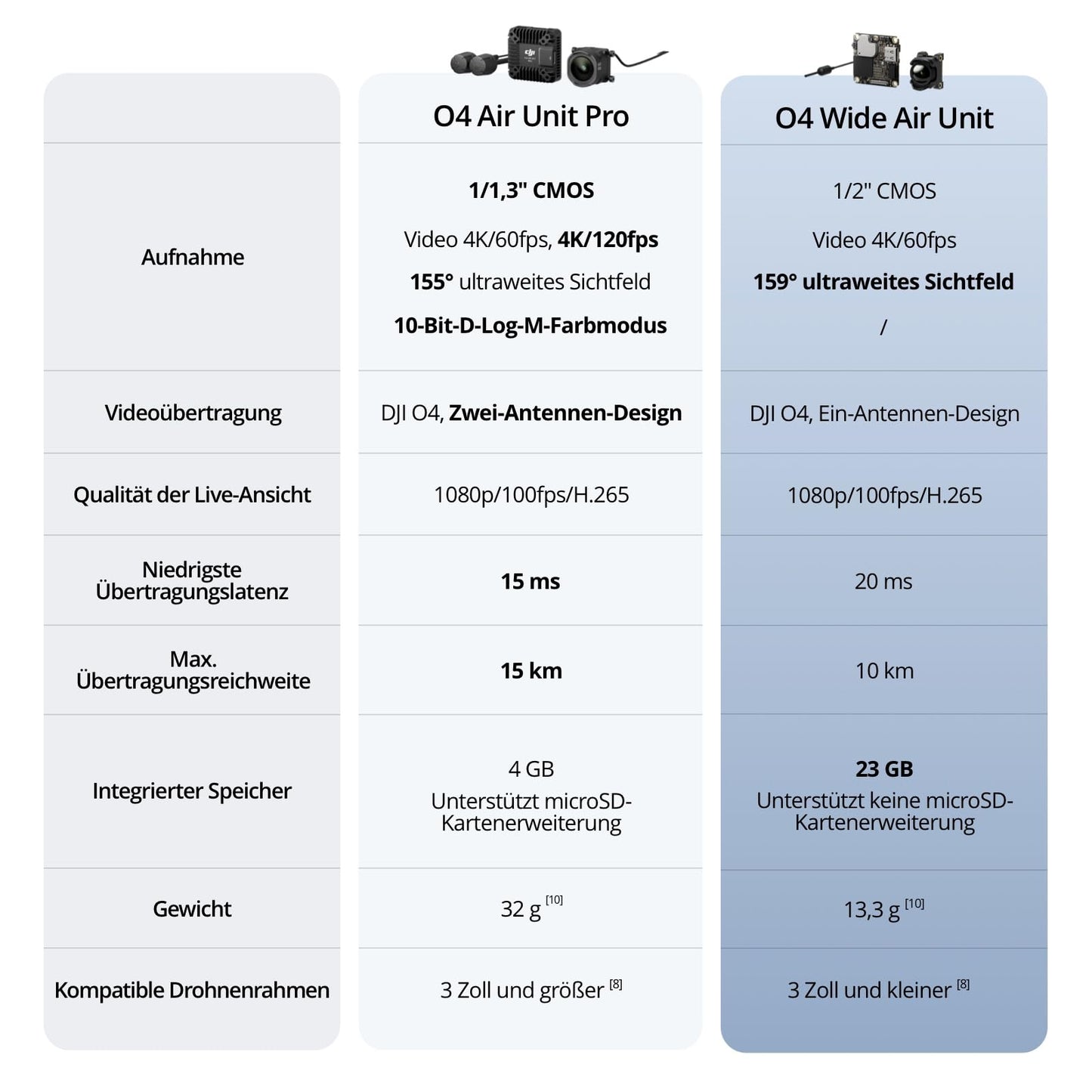 DJI O4 Wide Air Unit for FPV drones, 159° ultra-wide field of view, digital transmission system, 20ms low latency, 10km maximum range, 4K/60fps video recording, 1080p/100fps live view - 6937224157644