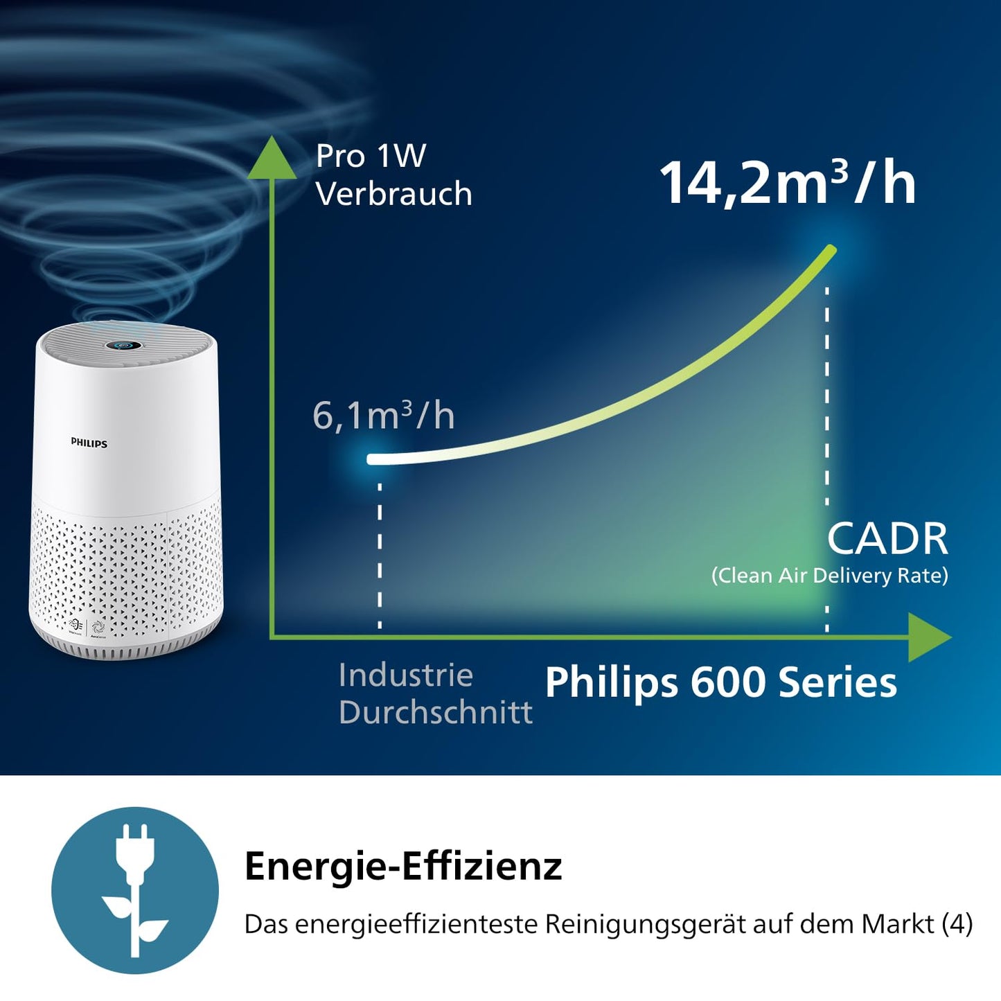 Philips Air Purifier 600 Series, Energy Efficient with Smart Sensor, For Allergy Sufferers, HEPA Filter Removes 99.97% of Pollutants, Covers up to 44 m2, App Control, White (AC0651/10)