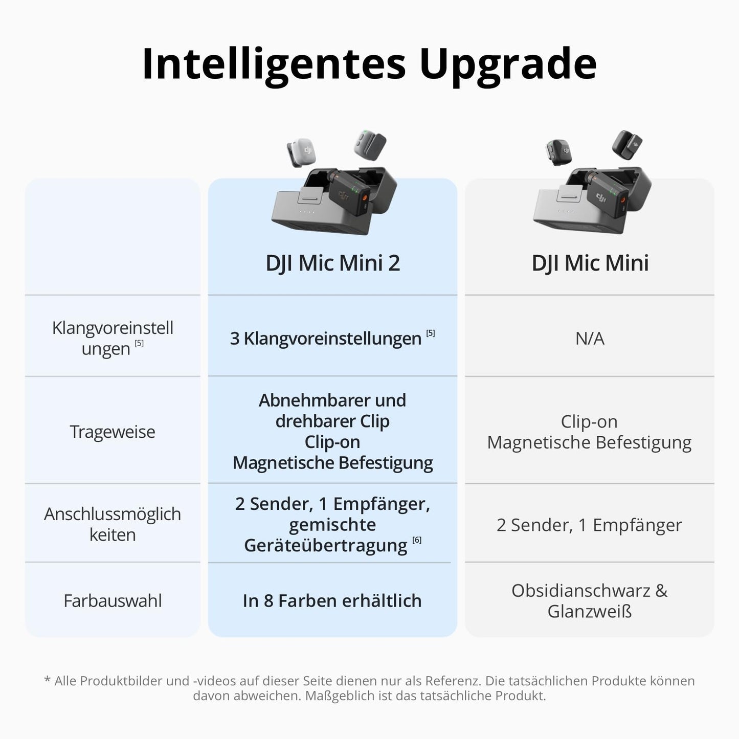 DJI Mic Mini Wireless Microphone 1 TX 1 Standard RX CP.RN.00000432.01