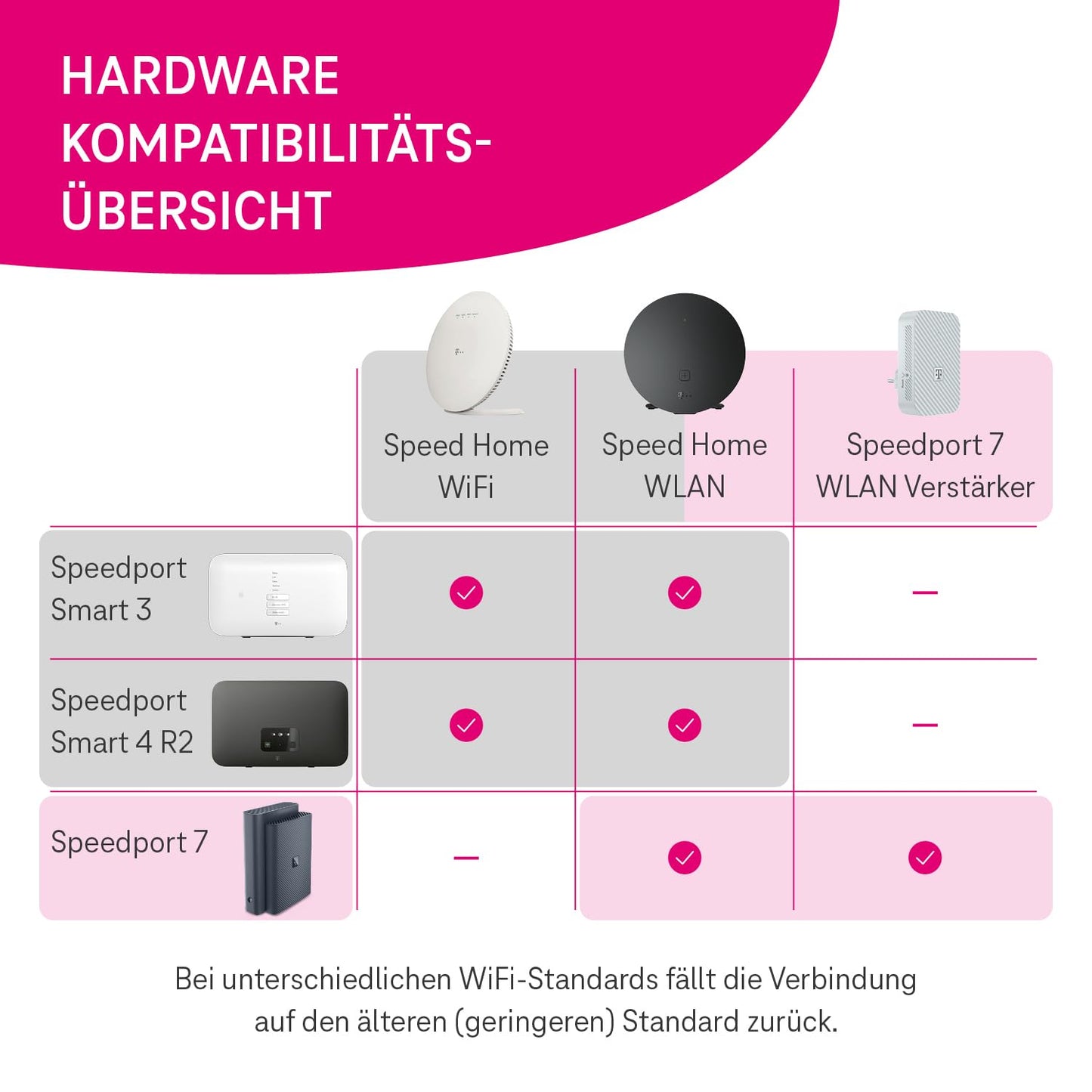 Telekom Speedport 7 Repeater - only compatible with Speedport 7 router I Wi-Fi 7 capable WLAN amplifier I 6,400 Mbit/s, mesh technology I Ideal for TV in UHD & 4K I Plug & Play via WPS, LAN connection - 40824381