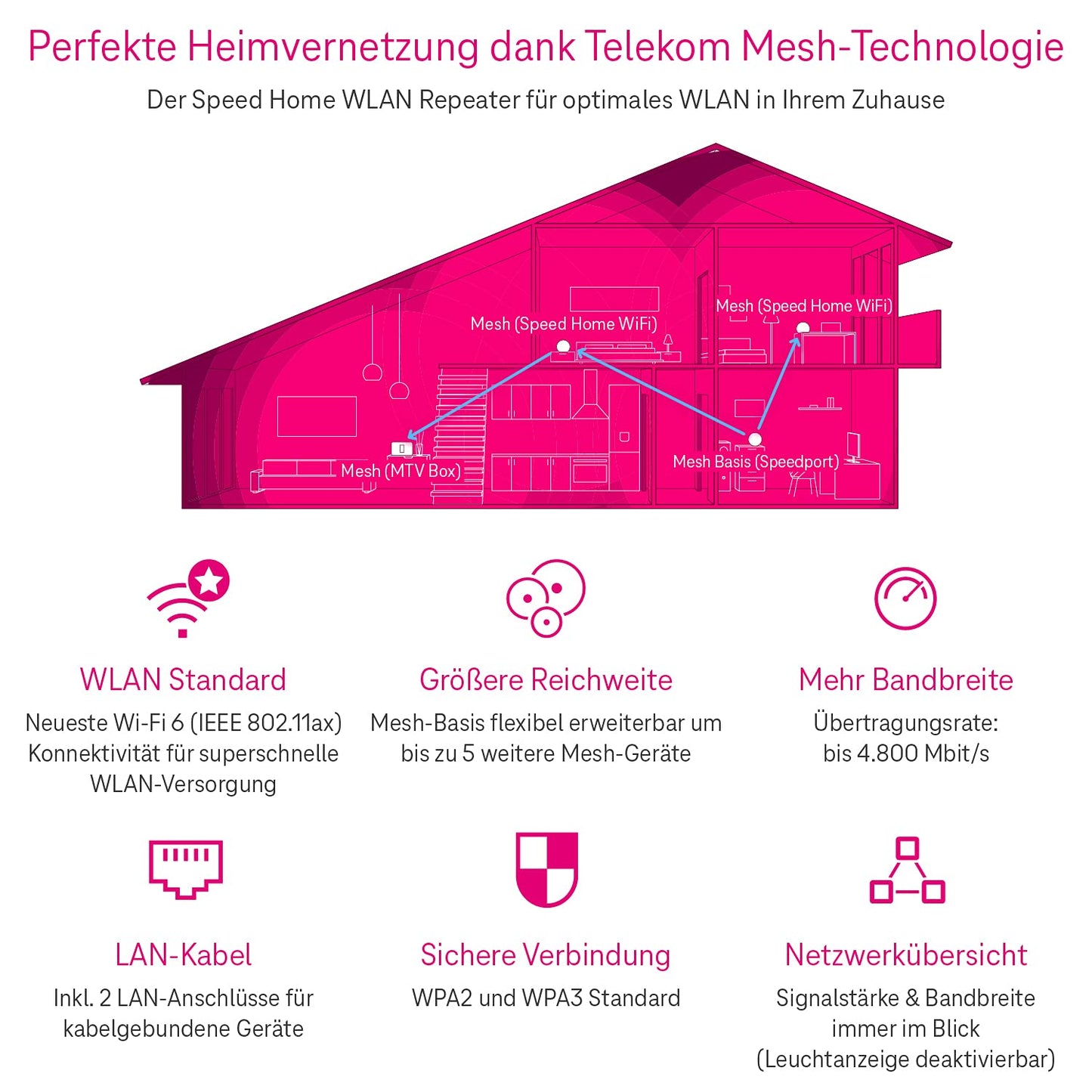 Telekom Speed Home WLAN for your strong & stable home network I Wi-Fi 6 capable amplifier with mesh technology for optimal Internet coverage, 4,800 Mbit/s I Plug & Play via WPS, 2 LAN ports - 40823475