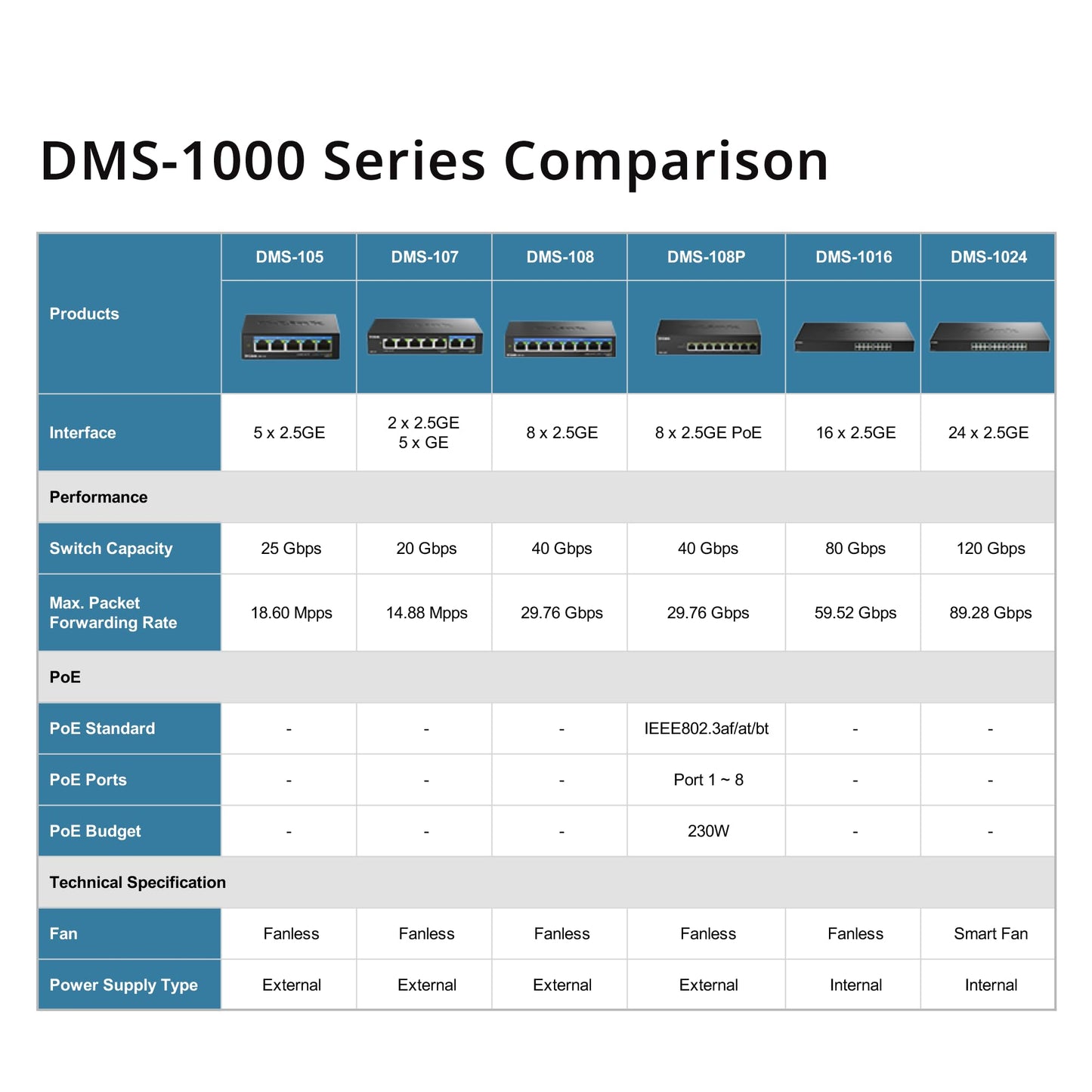 D-Link DMS-108P 8-Port Multi-Gigabit Unmanaged PoE Switch - 2.5GbE, 230W PoE Budget, 802.3af/at/bt, Fanless, Plug & Play, Metal Housing, IGMP Snooping, QoS, Green Ethernet - DMS-108P/E