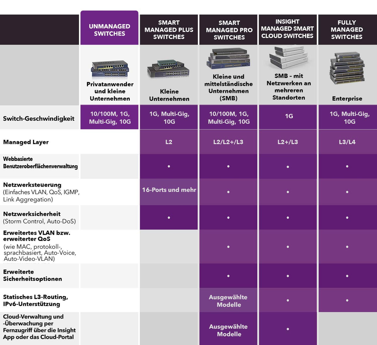 Switch Netgear GS516UP 16 Port Gigabit Ethernet LAN Ultra60-PoE (cu 8X PoE+ și 8X PoE++ 380W, Plug-and-Play, montare desktop sau rack de 19 inch, garanție ProSAFE pe viață) - GS516UP-100EUS