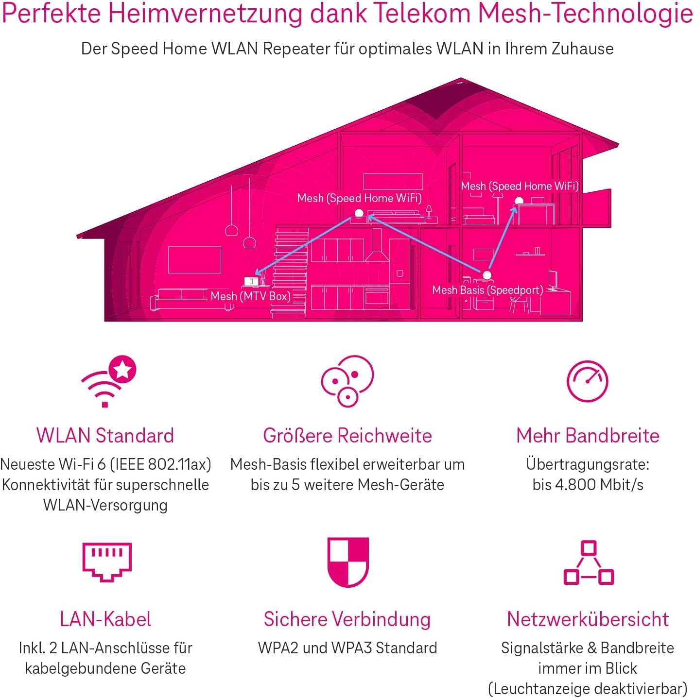 Telekom Speed Home WLAN 2nd Gen | Wi-Fi 6 mesh repeater for a strong home network up to 4,800 Mbit/s | Plug & Play via WPS | 2× LAN - Single-Gen