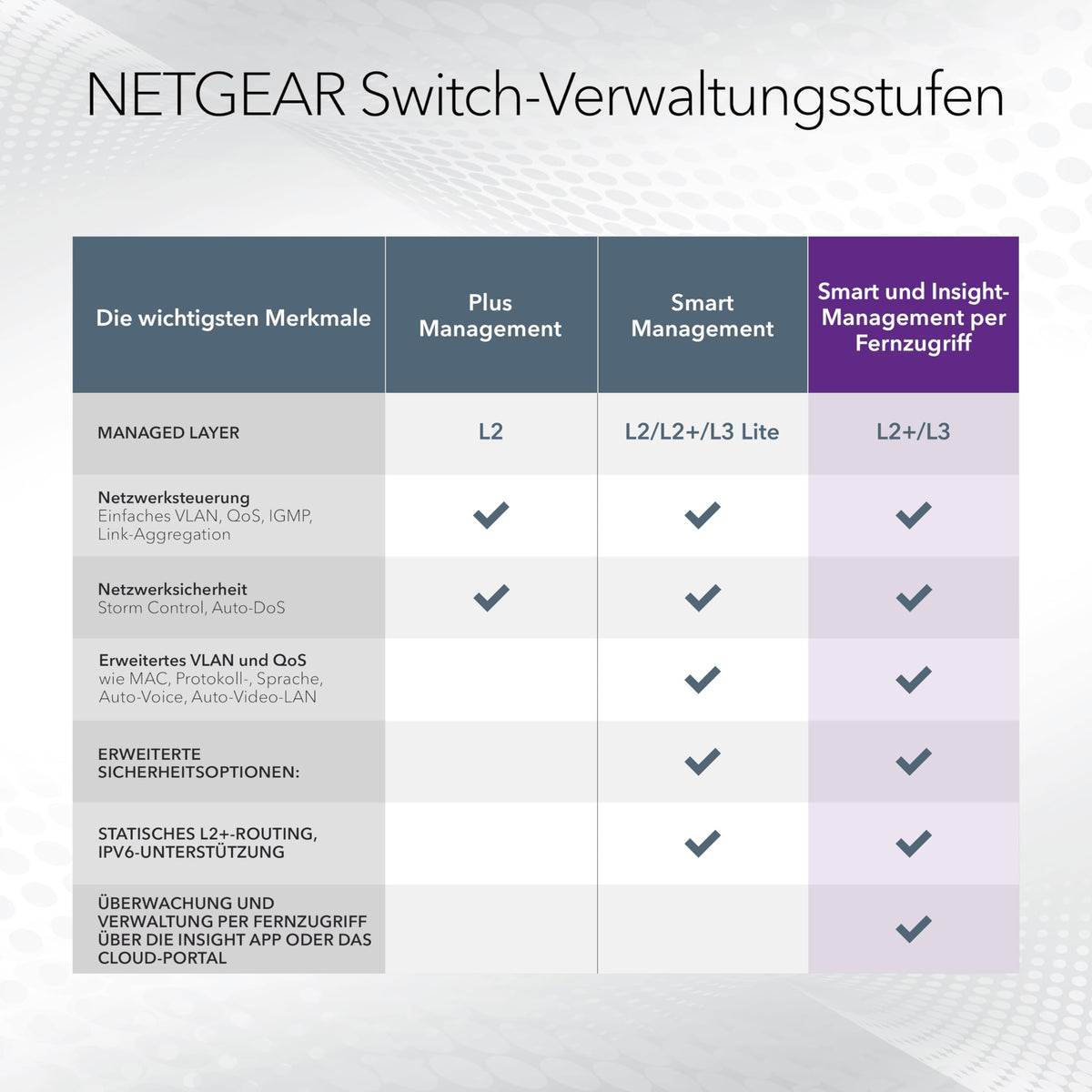 NETGEAR Switch Smart Gigabit Ethernet cu 24 porturi (GS724T) gestionat, opțional cu management cloud Insight pentru 1 an, cu 2 SFP de 1G, montabil pe birou și rack, și garanție limitată pe durata utilizării. - GS724T-600EUS