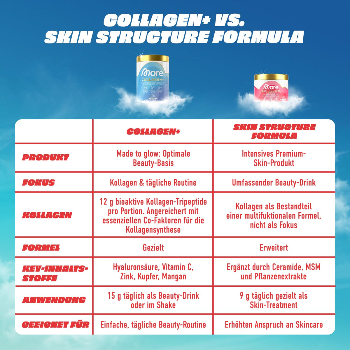MORE Collagen+, 300 g, Ceai Alb cu Cireșe, cu Hidrolizat de Colagen - XMO50172
