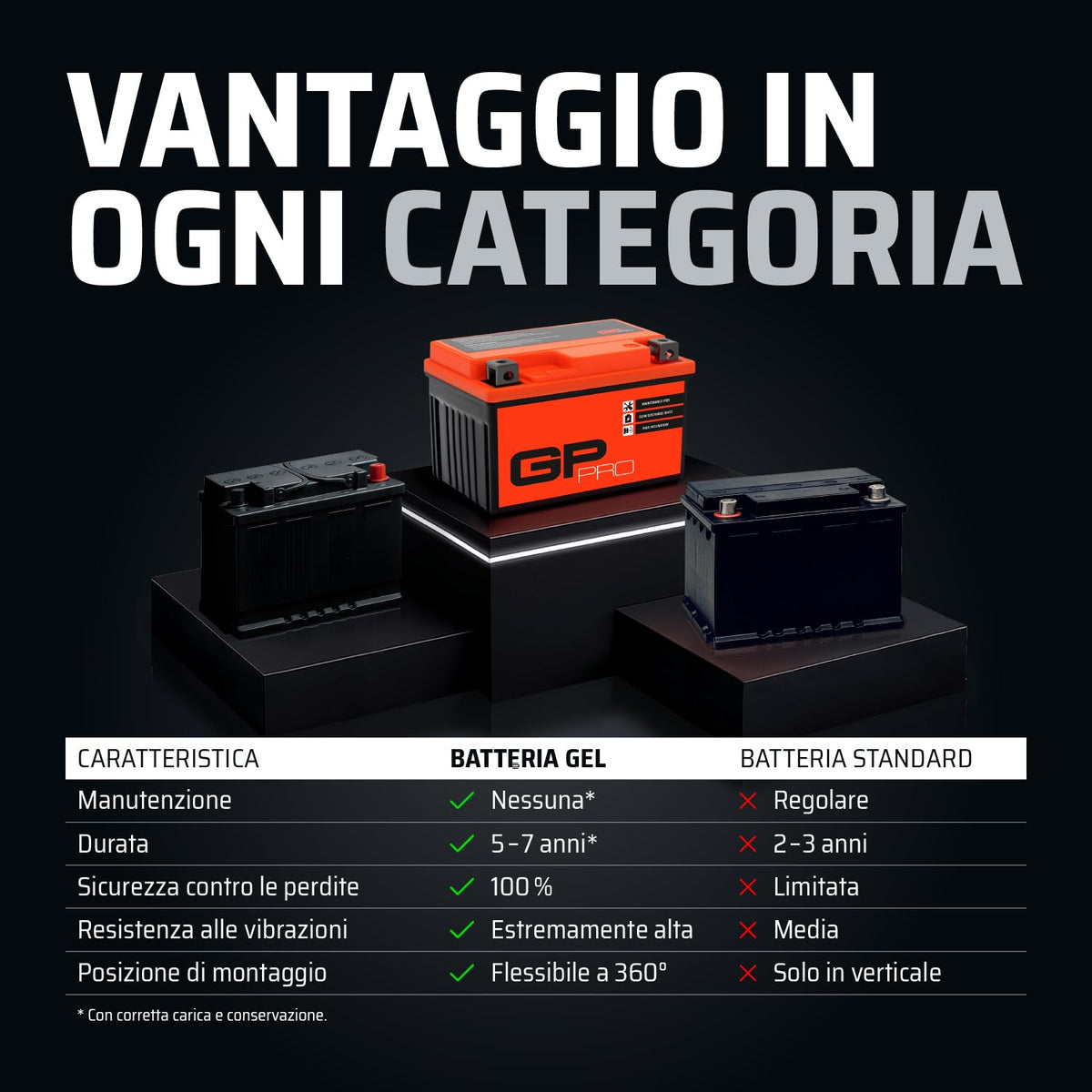 GP-PRO GB12A-A 12V 12Ah GEL Battery (Similar to YB12A-A / 51211) (Maintenance Free & Sealed) Accumulator Motorcycle Motorcycle Battery - GP-019