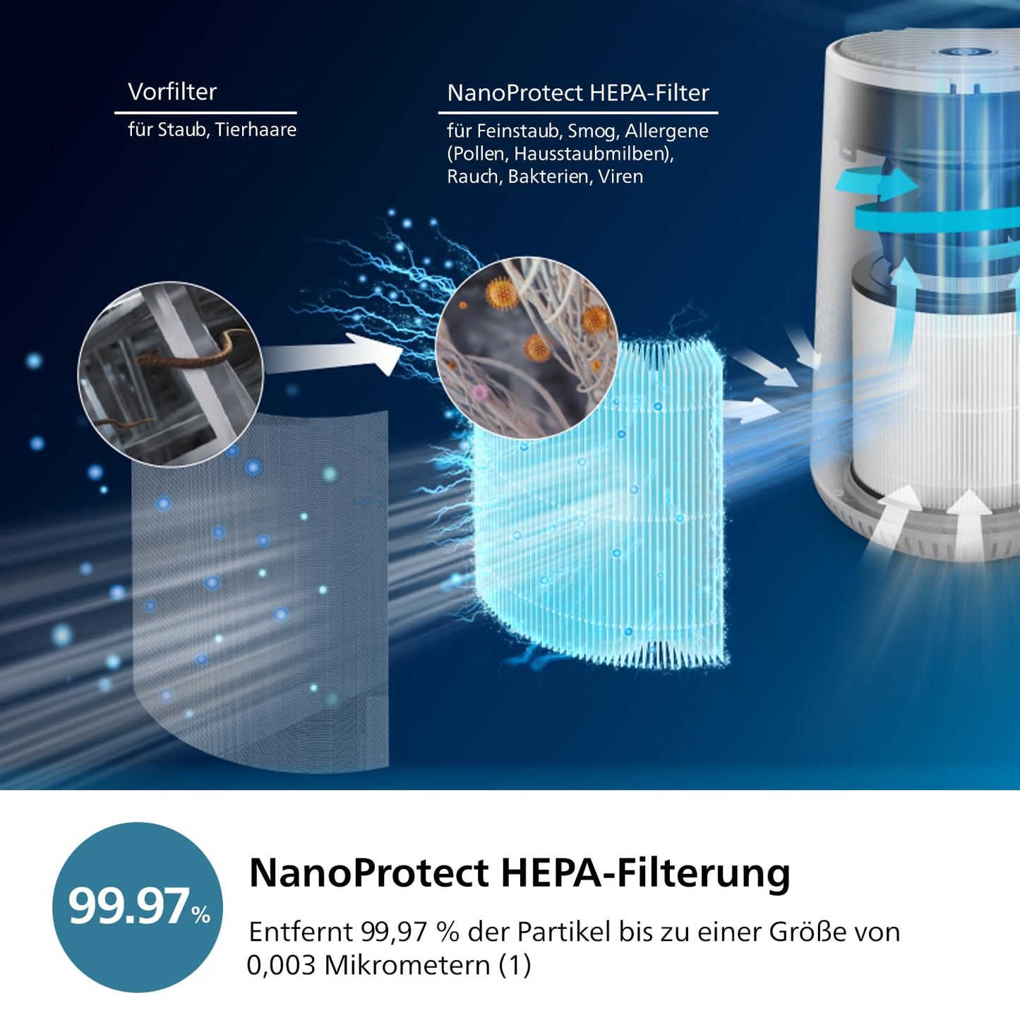 Philips Air Purifier 600 Series, Energy Efficient with Smart Sensor, For Allergy Sufferers, HEPA Filter Removes 99.97% of Pollutants, Covers up to 44 m2, App Control, White (AC0651/10)
