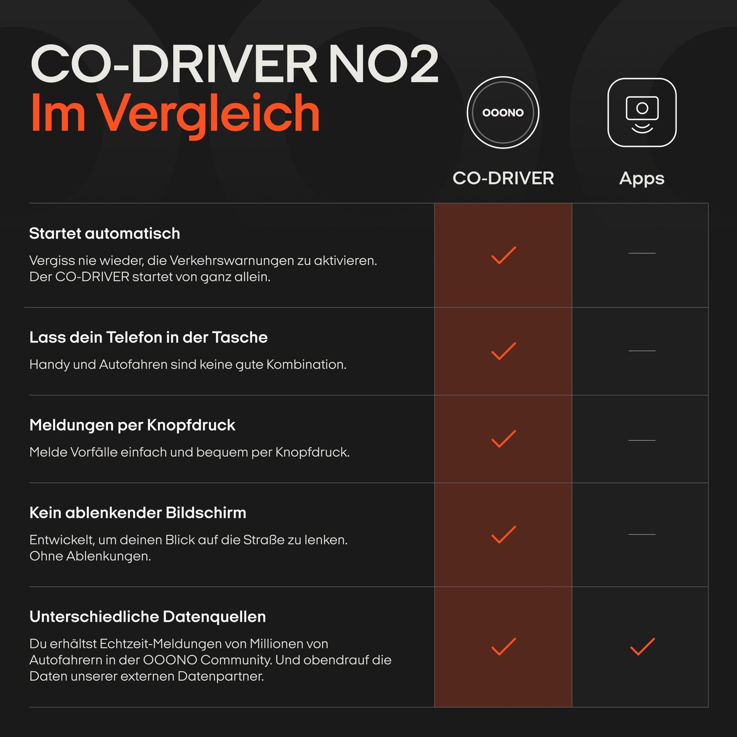 OOONO Co-Driver NO2 - Optimized co-driver for the car - Warns of speed controls and danger spots - Rechargeable - LED display - CarPlay & Android Auto compatible - CD2