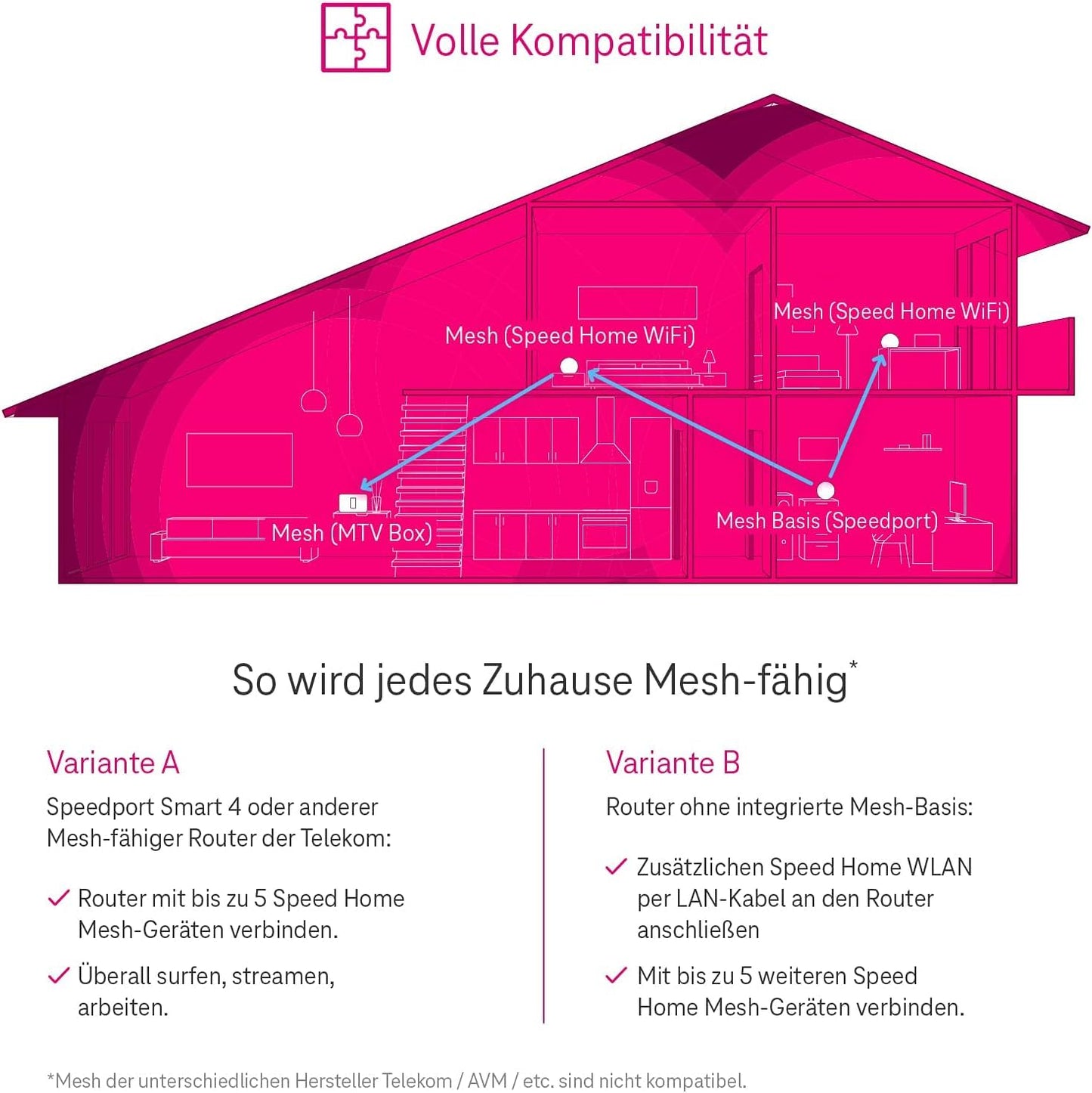 Telekom Speed Home WLAN 2nd Gen | Wi-Fi 6 mesh repeater for a strong home network up to 4,800 Mbit/s | Plug & Play via WPS | 2× LAN - Single-Gen