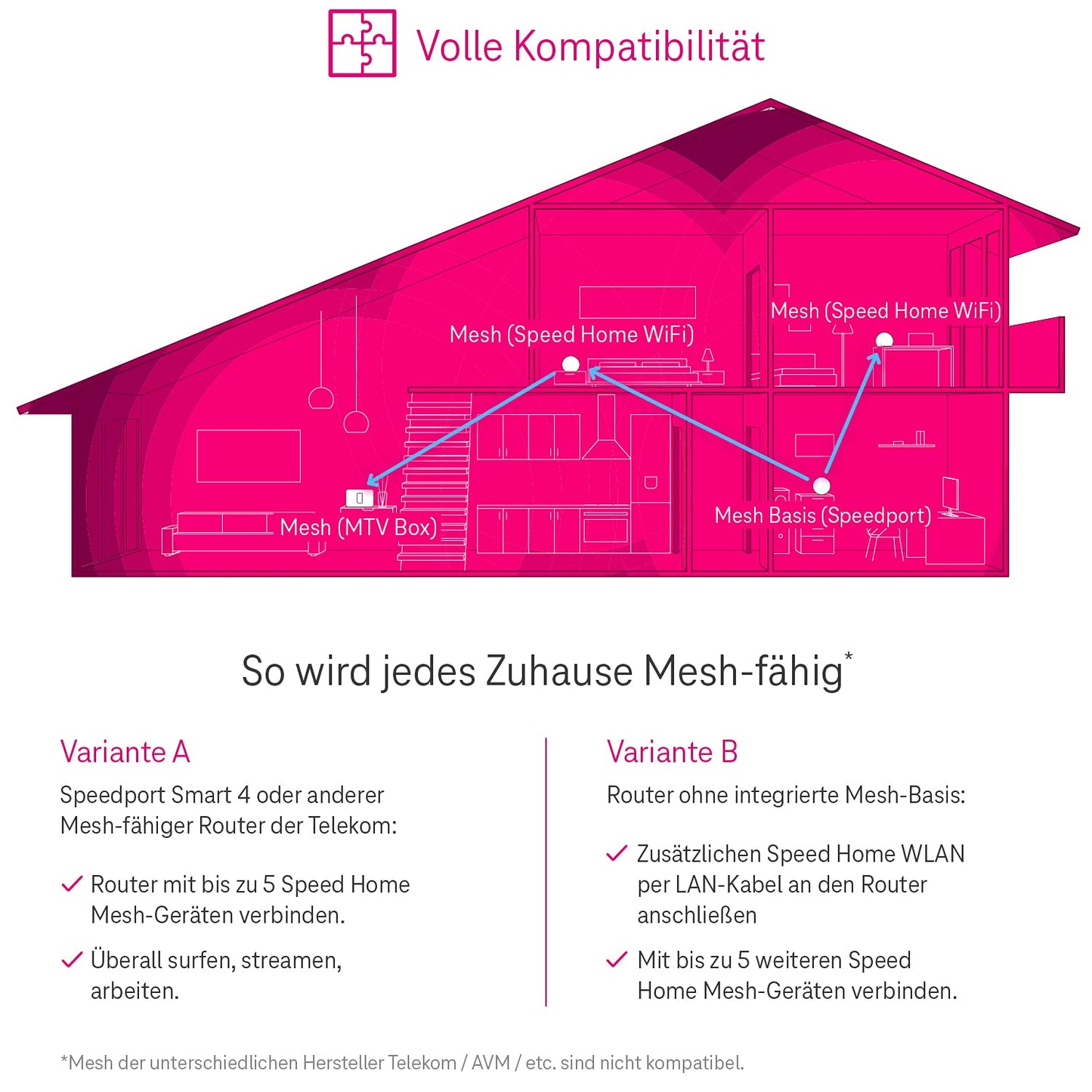 Telekom Speed Home WLAN for your strong & stable home network I Wi-Fi 6 capable amplifier with mesh technology for optimal Internet coverage, 4,800 Mbit/s I Plug & Play via WPS, 2 LAN ports - 40823475