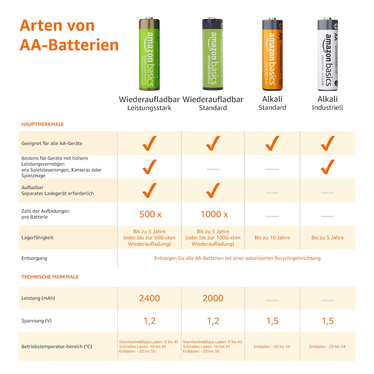 Amazon Basics pachet de 16 acumulatori AA NiMH reîncărcabili cu capacitate mare, 2400 mAh, 1,2 V, reîncărcabili de până la 400 de ori, preîncărcați. - 240AAHCB