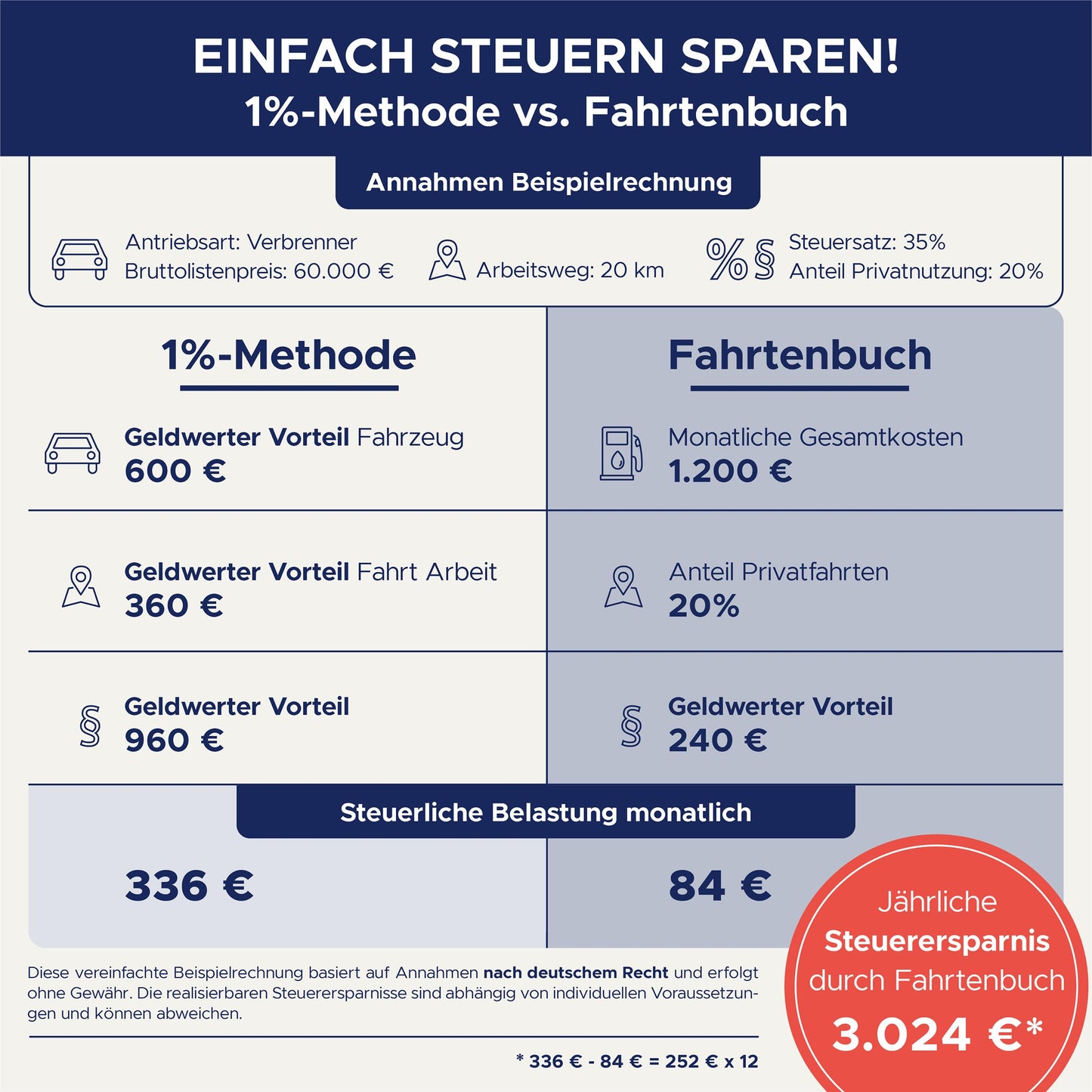AVERY Zweckform 223-5 softcover car logbook (tax office recognized, DIN A5 210x148mm, 80 pages, 858 trips, Germany & Austria, delimitation of private/business trips) pack of 5