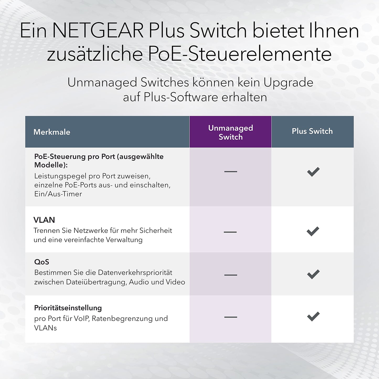 NETGEAR 8-Port Gigabit Ethernet Unmanaged Essentials PoE+ - GS308PP-100EUS