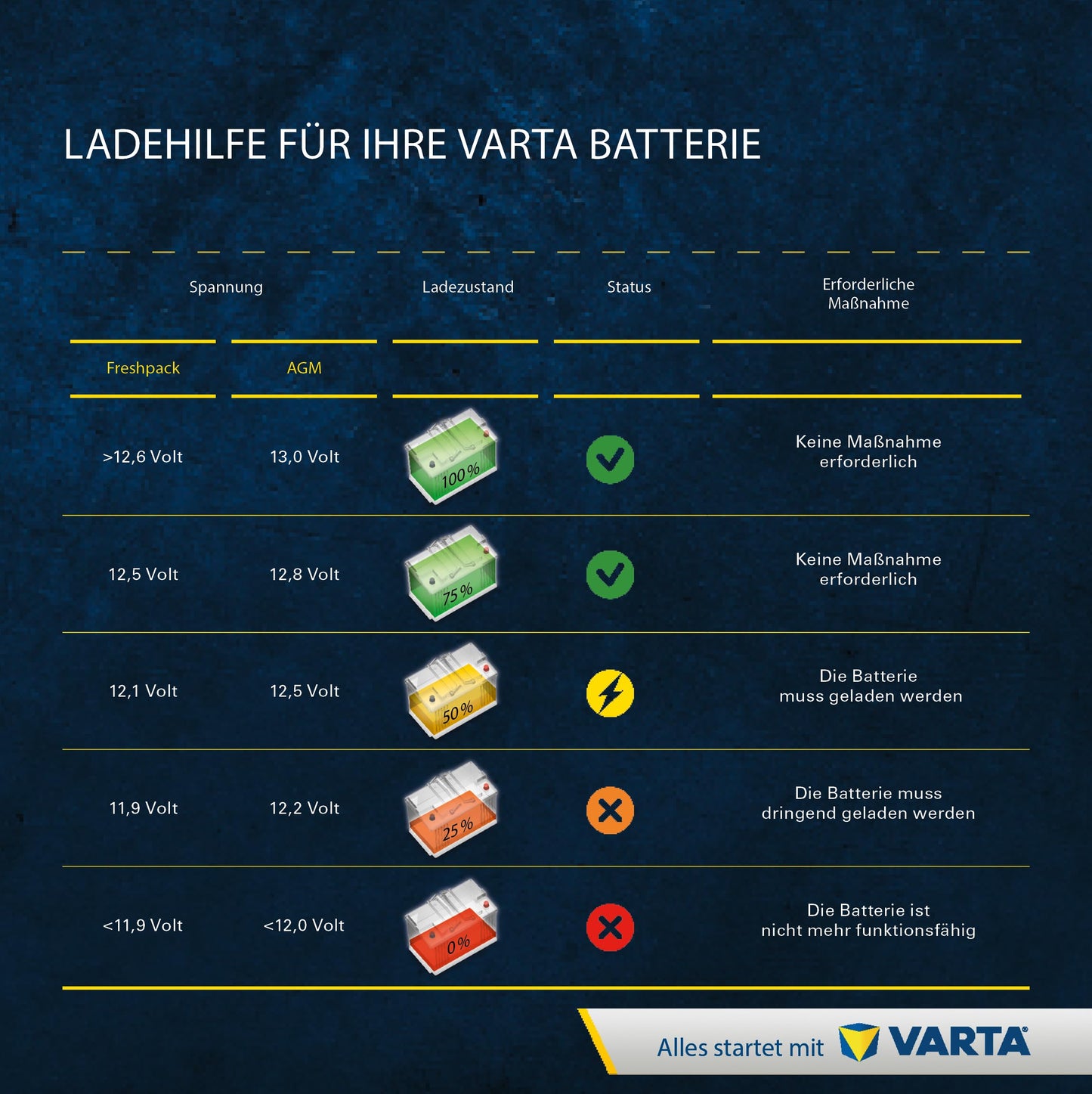 VARTA motorcycle battery 6 Ah / 100 A - 105 mm Powersports Active AGM - long service life, pre-charged, maintenance-free, suitable for motorcycles, scooters, quads, jet skis and snowmobiles, black - 506909010